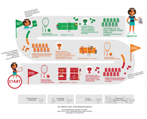 le circuit de formation du programme kids tennis high school